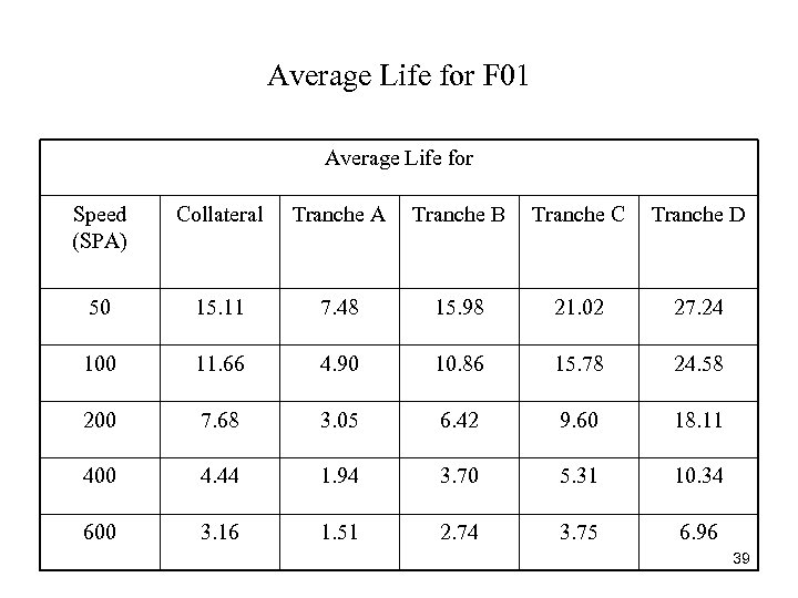 Average Life for F 01 Average Life for Speed (SPA) Collateral Tranche A Tranche