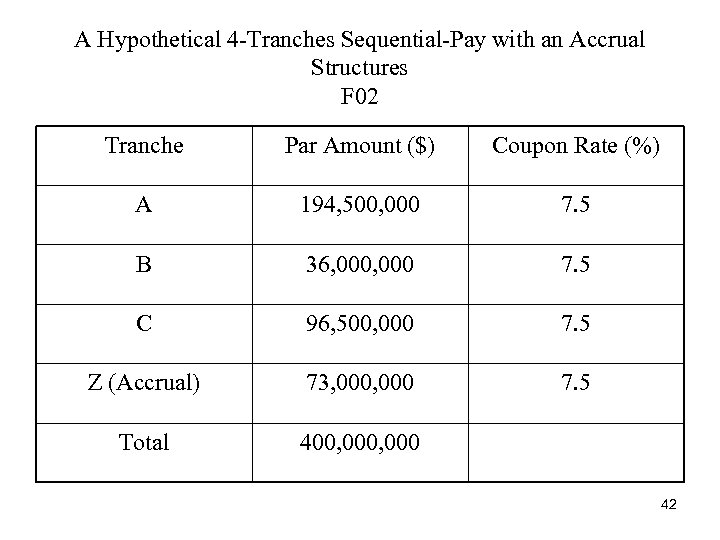 A Hypothetical 4 -Tranches Sequential-Pay with an Accrual Structures F 02 Tranche Par Amount