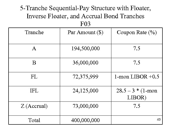 5 -Tranche Sequential-Pay Structure with Floater, Inverse Floater, and Accrual Bond Tranches F 03