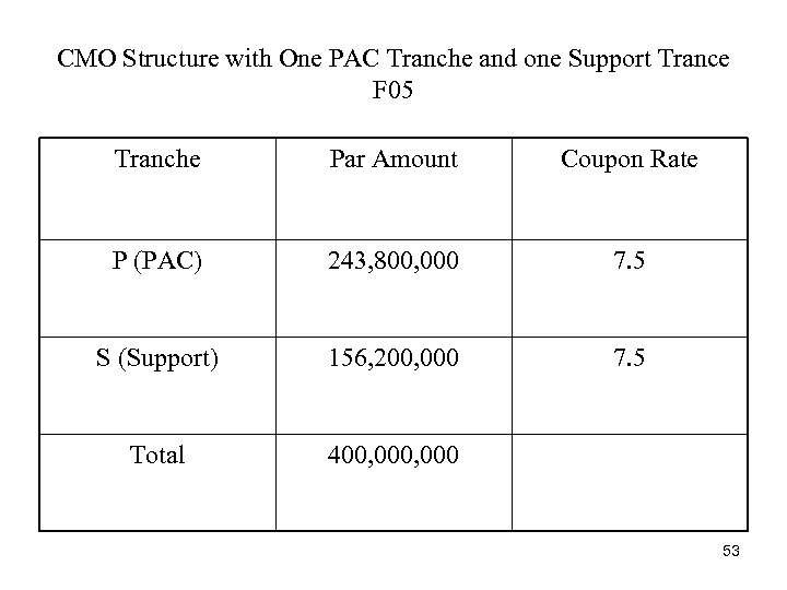 CMO Structure with One PAC Tranche and one Support Trance F 05 Tranche Par