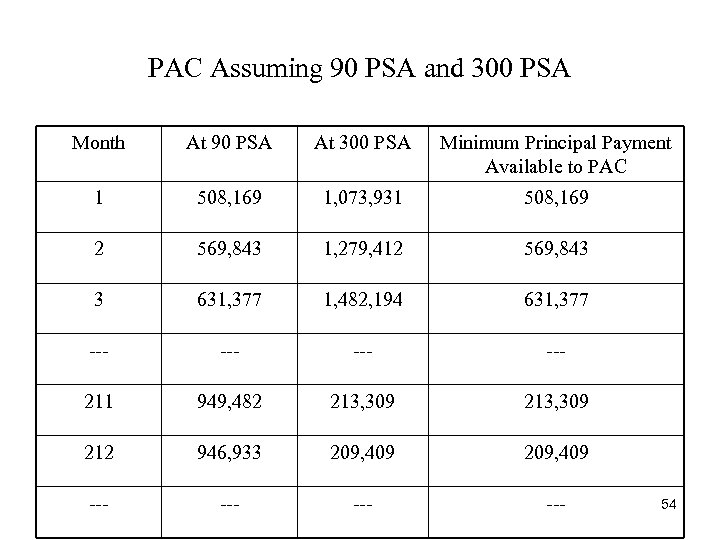PAC Assuming 90 PSA and 300 PSA Month At 90 PSA At 300 PSA
