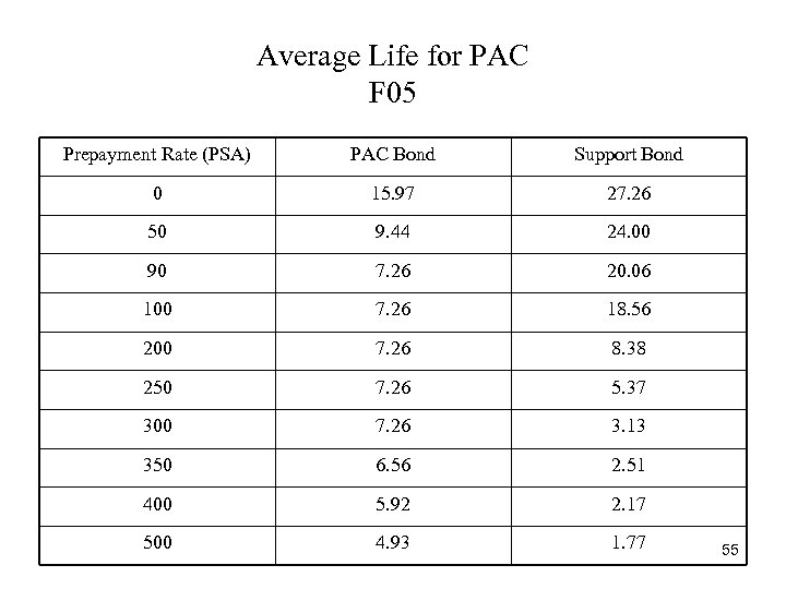 Average Life for PAC F 05 Prepayment Rate (PSA) PAC Bond Support Bond 0