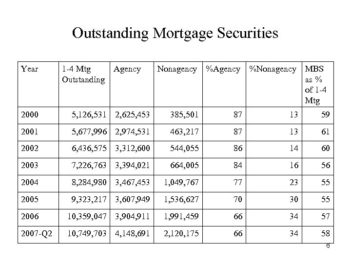 Outstanding Mortgage Securities Year 1 -4 Mtg Agency Outstanding Nonagency %Agency %Nonagency MBS as