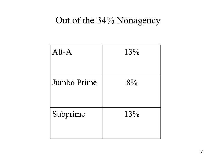 Out of the 34% Nonagency Alt-A 13% Jumbo Prime 8% Subprime 13% 7 