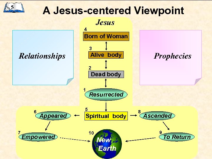 5 A Jesus-centered Viewpoint Jesus 4 Born of Woman 3 Relationships Prophecies Alive body
