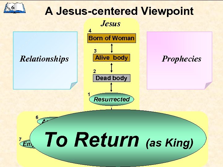 6 A Jesus-centered Viewpoint Jesus 4 Born of Woman 3 Relationships Prophecies Alive body