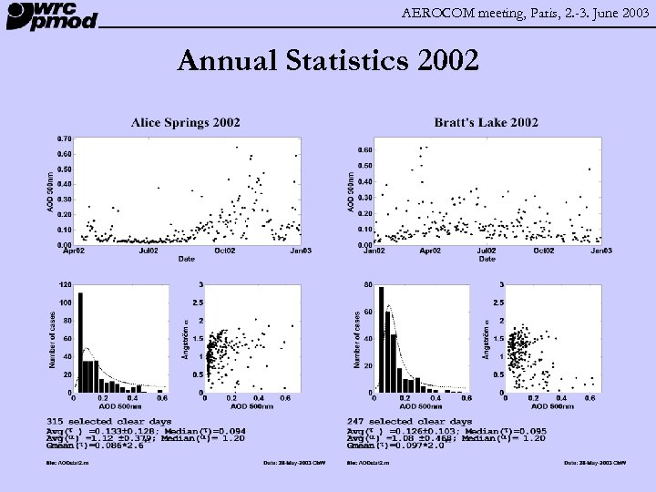 AEROCOM meeting, Paris, 2. -3. June 2003 Annual Statistics 2002 
