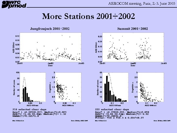 AEROCOM meeting, Paris, 2. -3. June 2003 More Stations 2001÷ 2002 