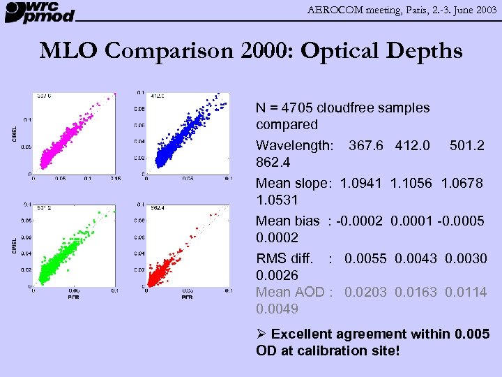 AEROCOM meeting, Paris, 2. -3. June 2003 MLO Comparison 2000: Optical Depths N =