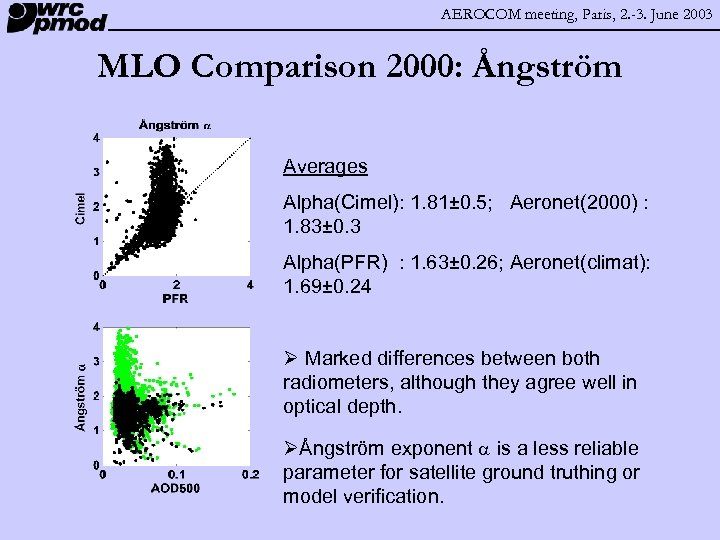 AEROCOM meeting, Paris, 2. -3. June 2003 MLO Comparison 2000: Ångström Averages Alpha(Cimel): 1.
