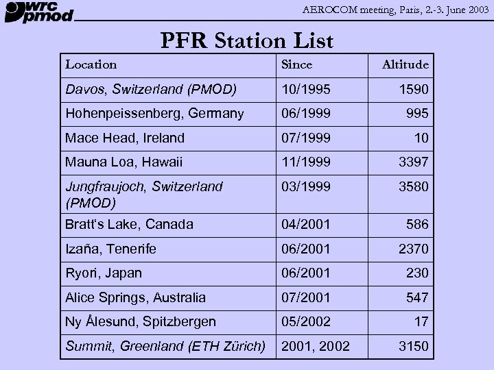 AEROCOM meeting, Paris, 2. -3. June 2003 PFR Station List Location Since Altitude Davos,