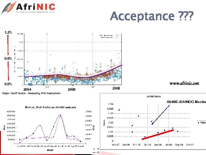 Acceptance ? ? ? 1. 2% 0. 6% www. afrinic. net 0. 0% 2004