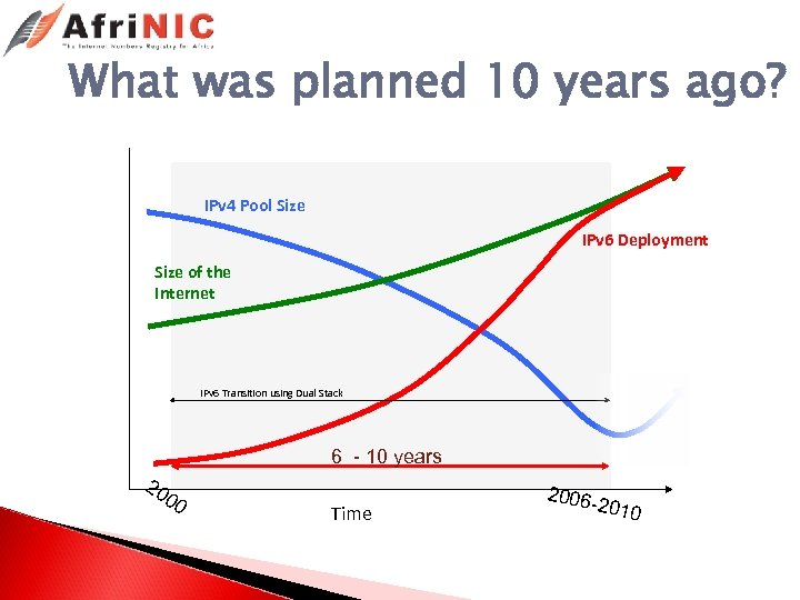 What was planned 10 years ago? IPv 4 Pool Size IPv 6 Deployment Size