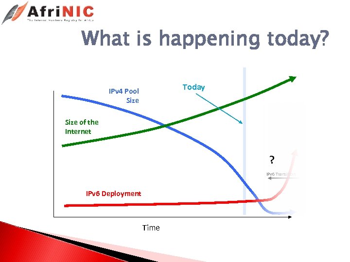 What is happening today? Today IPv 4 Pool Size of the Internet ? IPv