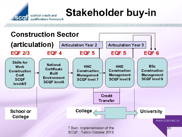 Stakeholder buy-in Construction Sector (articulation) Articulation Year 2 Articulation Year 3 EQF 2/3 EQF