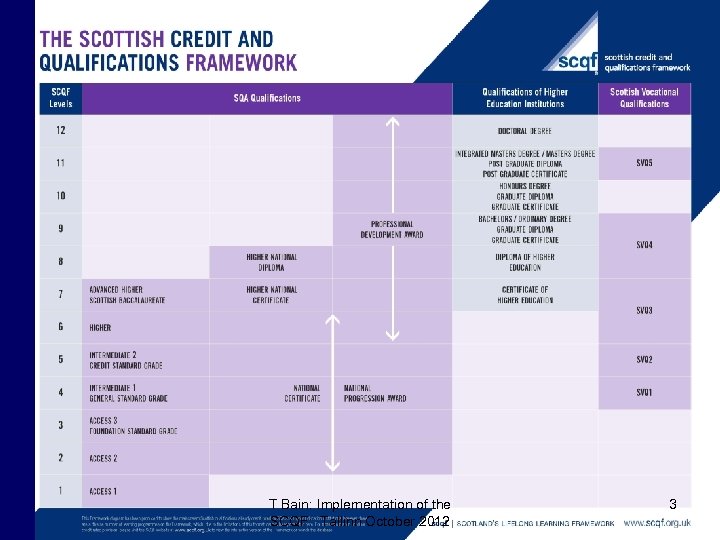 T Bain: Implementation of the SCQF: Tallinn October 2012 3 