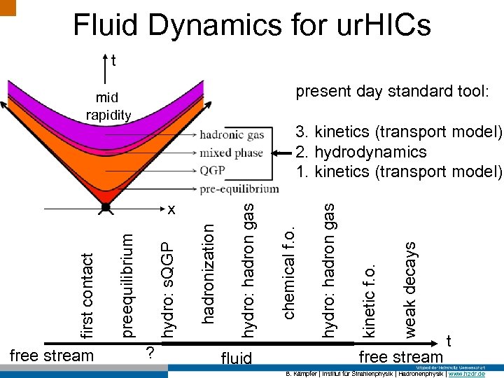 Fluid Dynamics for ur. HICs t present day standard tool: mid rapidity free stream