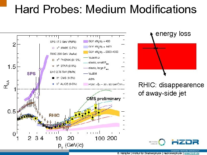 Hard Probes: Medium Modifications energy loss RHIC: disappearence of away-side jet B. Kämpfer |