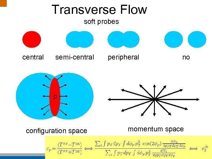 Transverse Flow soft probes central semi-central peripheral no p configuration space momentum space B.