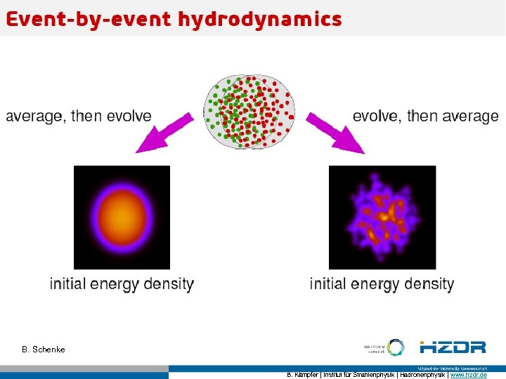 B. Schenke B. Kämpfer | Institut für Strahlenphysik | Hadronenphysik | www. hzdr. de