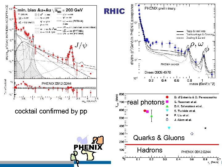 RHIC Drees 0909. 4976 PHENIX 0912. 0244 real photons cocktail confirmed by pp Quarks