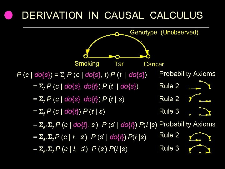 DERIVATION IN CAUSAL CALCULUS Genotype (Unobserved) Smoking Tar Cancer P (c | do{s}) =