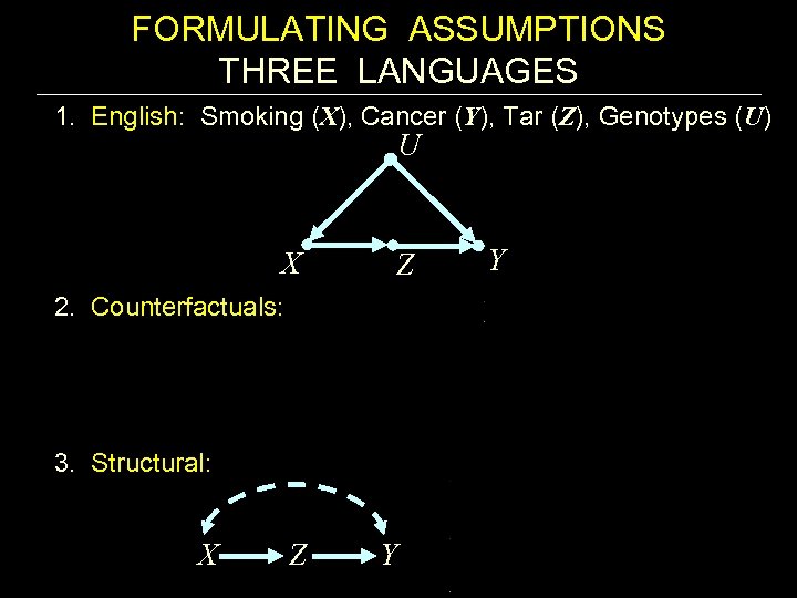 FORMULATING ASSUMPTIONS THREE LANGUAGES 1. English: Smoking (X), Cancer (Y), Tar (Z), Genotypes (U)