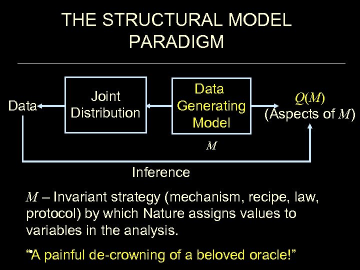 THE STRUCTURAL MODEL PARADIGM Data Joint Distribution Data Generating Model Q(M) (Aspects of M)