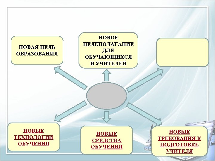 НОВАЯ ЦЕЛЬ ОБРАЗОВАНИЯ НОВЫЕ ТЕХНОЛОГИИ ОБУЧЕНИЯ НОВОЕ ЦЕЛЕПОЛАГАНИЕ ДЛЯ ОБУЧАЮЩИХСЯ И УЧИТЕЛЕЙ НОВЫЕ СРЕДСТВА