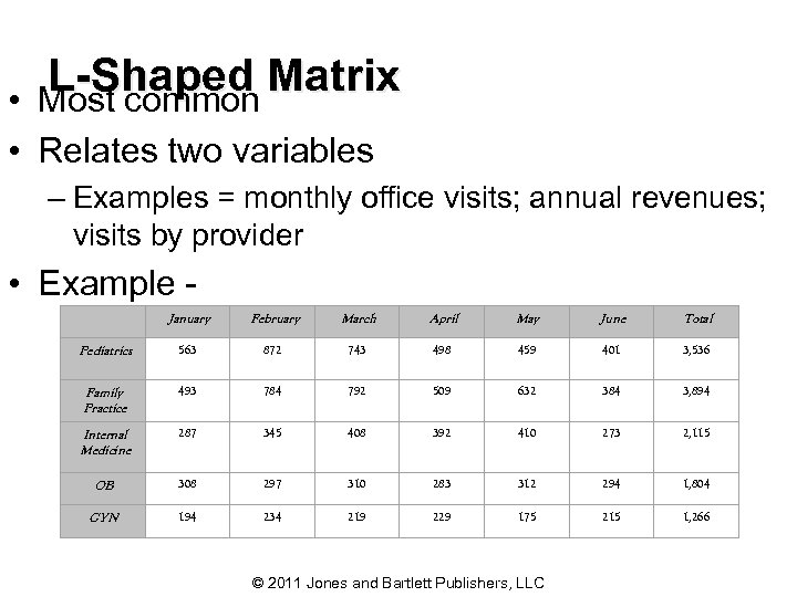 L-Shaped Matrix Most common • • Relates two variables – Examples = monthly office