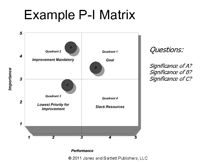 Example P-I Matrix Questions: Significance of A? Significance of B? Significance of C? ©