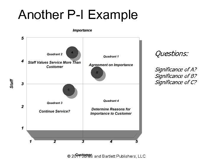 Another P-I Example Questions: Significance of A? Significance of B? Significance of C? ©