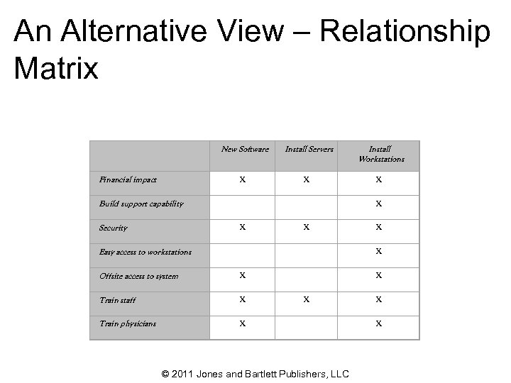 An Alternative View – Relationship Matrix New Software Install Servers Install Workstations Financial impact