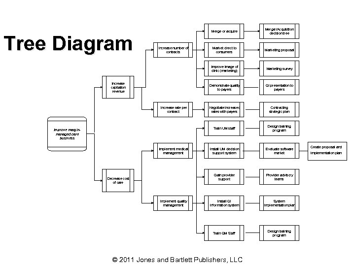 Implement medical management Decrease cost of care Implement quality management QI presentation to payers