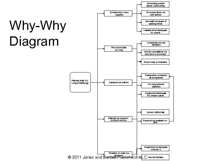 Scheduling system allows overbooking Scheduled too close together Why-Why Diagram Procedure times not well