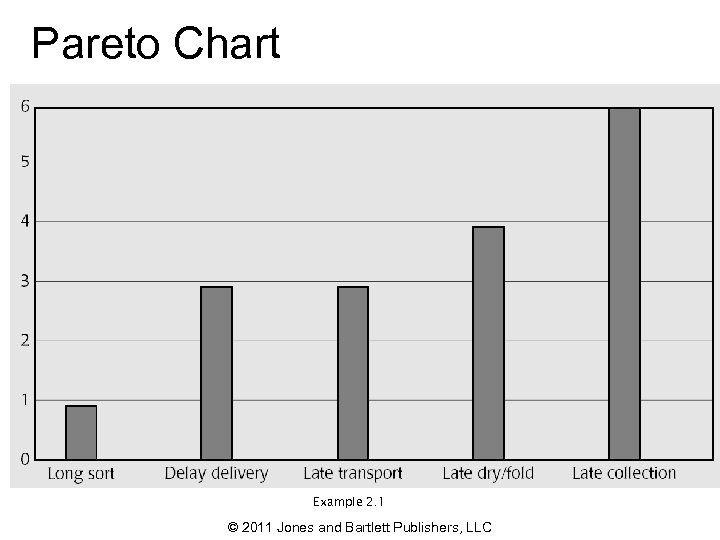 Pareto Chart Example 2. 1 © 2011 Jones and Bartlett Publishers, LLC 