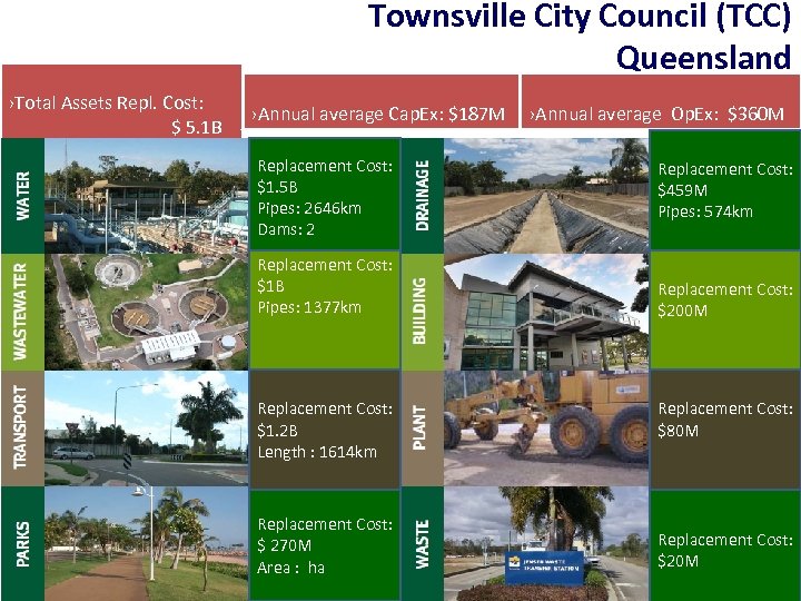 Townsville City Council (TCC) Queensland ›Total Assets Repl. Cost: $ 5. 1 B ›Annual