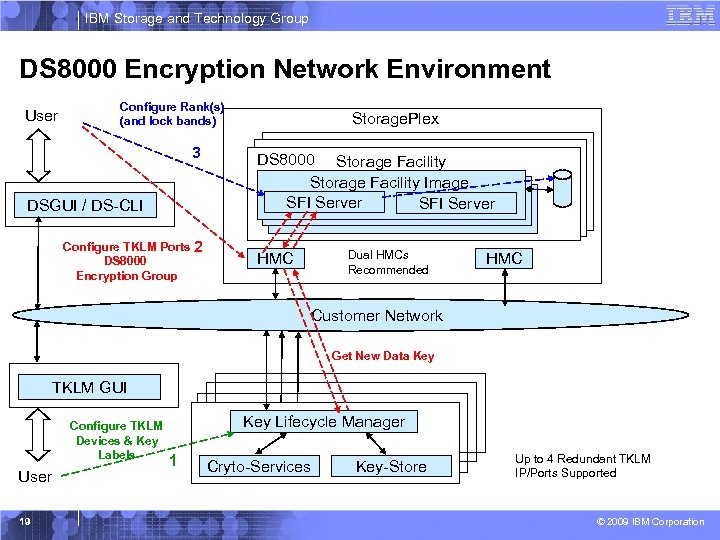 IBM Storage and Technology Group DS 8000 Encryption Network Environment User Configure Rank(s) (and