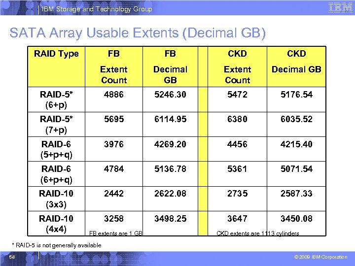 IBM Storage and Technology Group SATA Array Usable Extents (Decimal GB) RAID Type FB