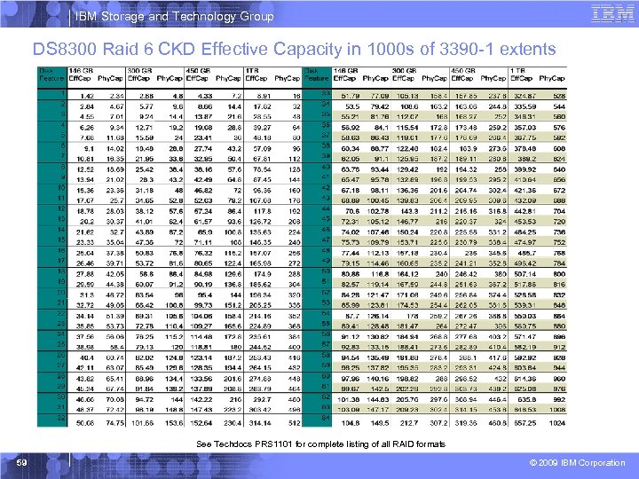 IBM Storage and Technology Group DS 8300 Raid 6 CKD Effective Capacity in 1000