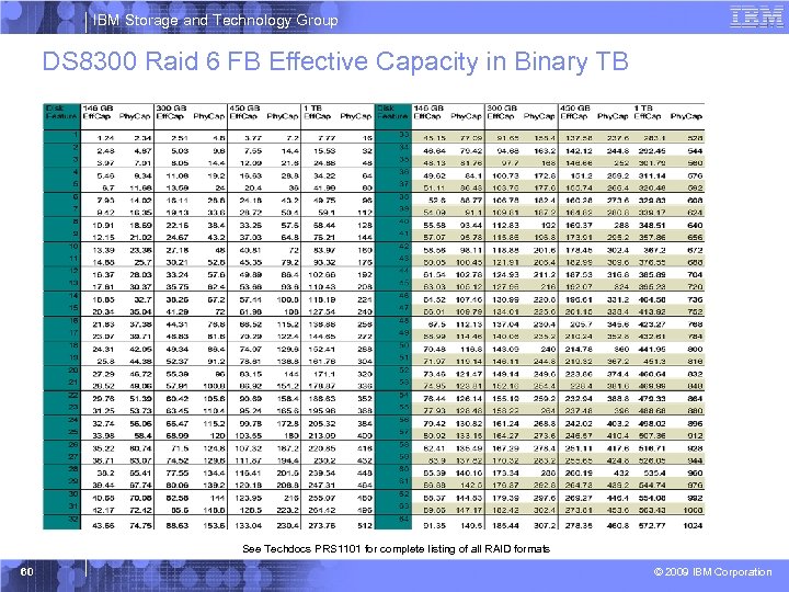 IBM Storage and Technology Group DS 8300 Raid 6 FB Effective Capacity in Binary