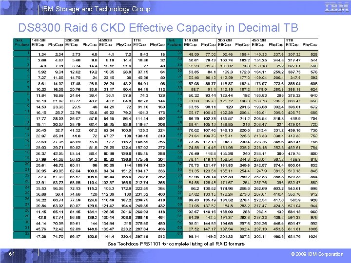 IBM Storage and Technology Group DS 8300 Raid 6 CKD Effective Capacity in Decimal