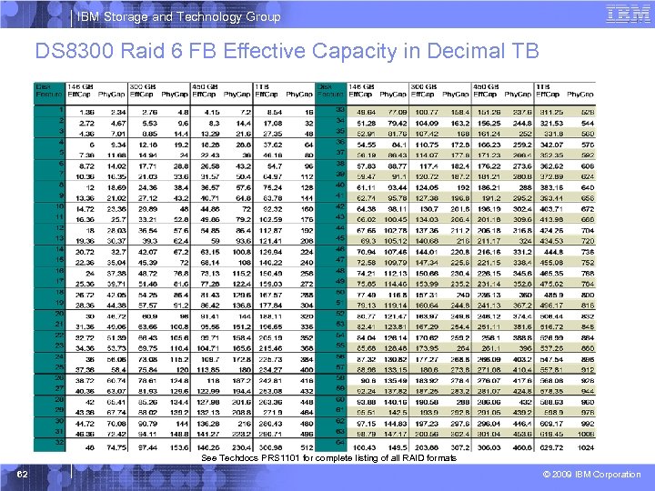 IBM Storage and Technology Group DS 8300 Raid 6 FB Effective Capacity in Decimal