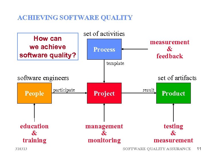 ACHIEVING SOFTWARE QUALITY How can we achieve software quality? set of activities measurement &