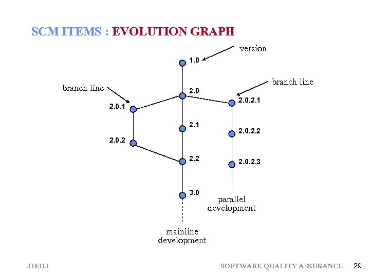 SCM ITEMS : EVOLUTION GRAPH version 1. 0 branch line 2. 0. 2. 1