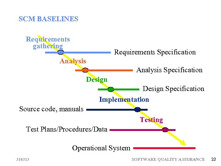 SCM BASELINES Requirements gathering Requirements Specification Analysis Specification Design Specification Implementation Source code, manuals