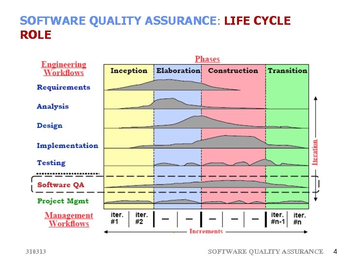 SOFTWARE QUALITY ASSURANCE: LIFE CYCLE ROLE 310313 SOFTWARE QUALITY ASSURANCE 4 
