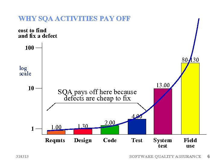 WHY SQA ACTIVITIES PAY OFF cost to find and fix a defect 100 80