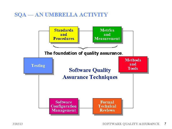 SQA — AN UMBRELLA ACTIVITY Standards and Procedures Metrics and Measurement The foundation of