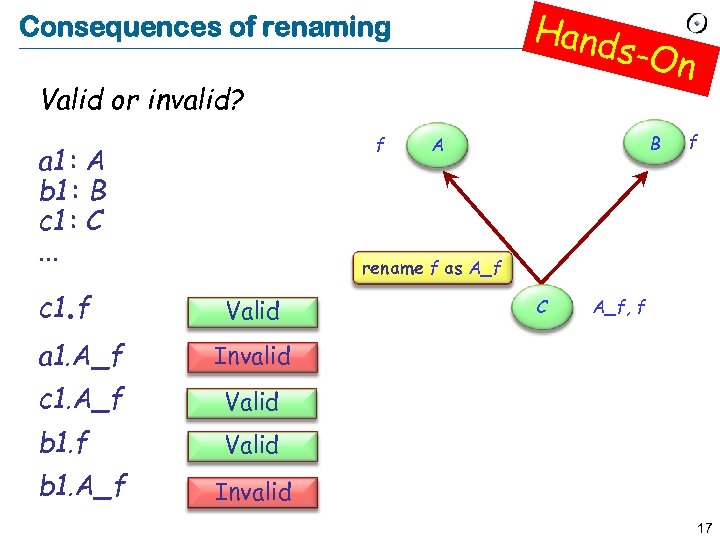 Hand s-On Consequences of renaming Valid or invalid? f a 1 : A b